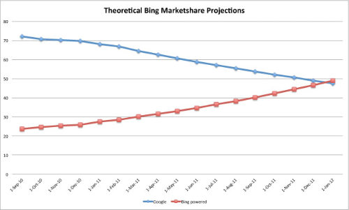 Bing Takes Over Google in Market Share by 2012