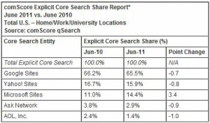 comscore-search-market-share_june-10-June-11