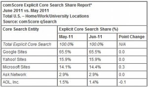 comscore-search-market-share_june-11