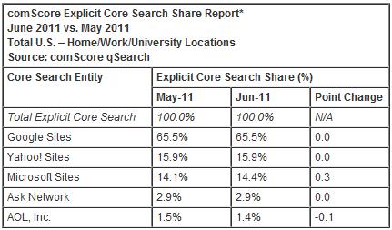 Comscore search market share June 2011