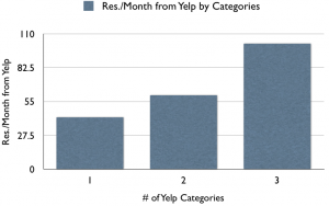 yelponomics-Categories-graph1