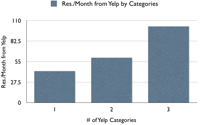 More Categories Brings in More Visitors