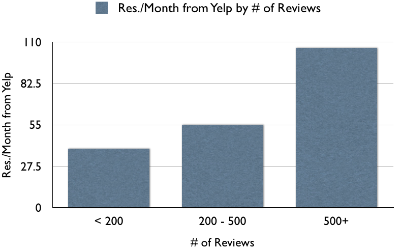 Local Reviews Bring More Customers